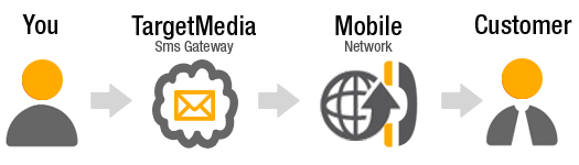 SMS GateWay zoals Normal SMS